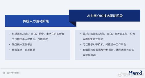 生成式AI掀起產(chǎn)業(yè)智能化新浪潮 數(shù)字內(nèi)容制作服務(wù)的變革與未來(lái)——愛分析報(bào)告解讀