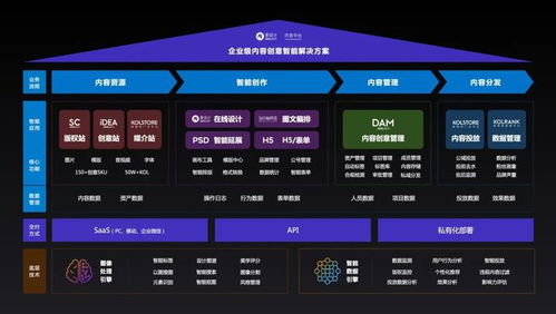 愛設計兩年3輪融資 打造私域內容兵工廠，內容中臺迎來黃金時代